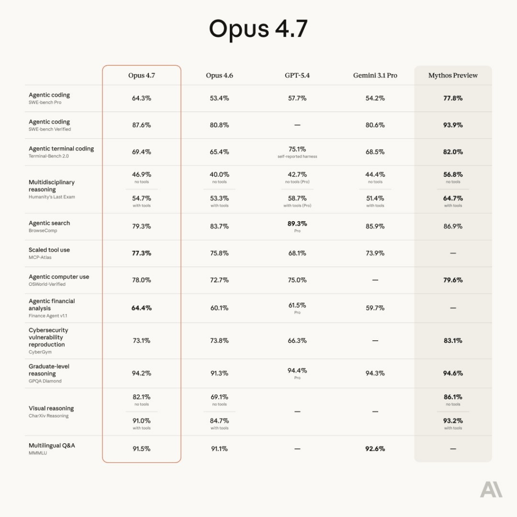 Claude Opus 4.7 Impressions of Benchmark are pretty good.